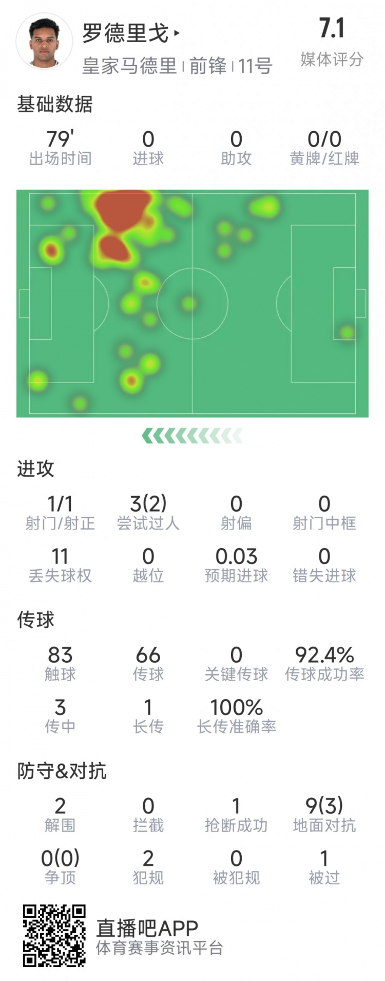 羅德里戈本場數(shù)據(jù)：1次射門，3次過人2次成功，2解圍，1搶斷