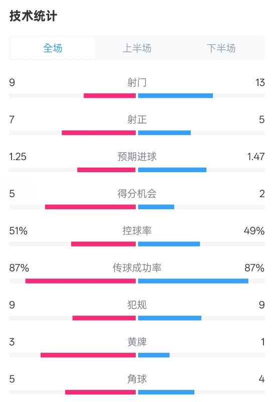 阿森納2-2埃因霍溫全場(chǎng)數(shù)據(jù)：射門(mén)9-13，射正7-5，控球率51%-49%