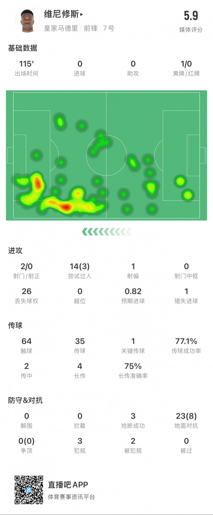 維尼修斯本場數(shù)據(jù)：1次錯失點球，14次過人3次成功，獲評5.9分