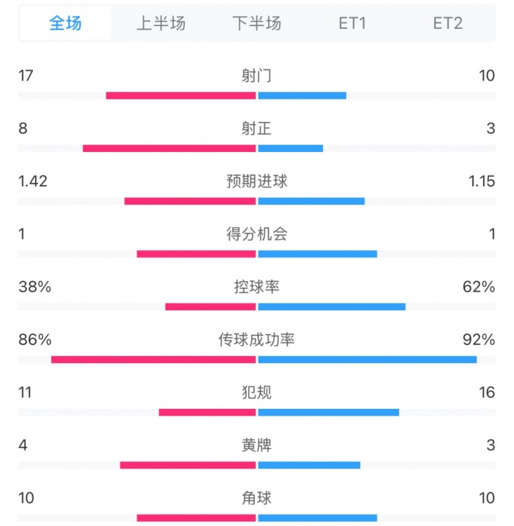 馬競1-0皇馬兩隊數(shù)據(jù)：射門17-10，射正8-3，控球率38%-62%