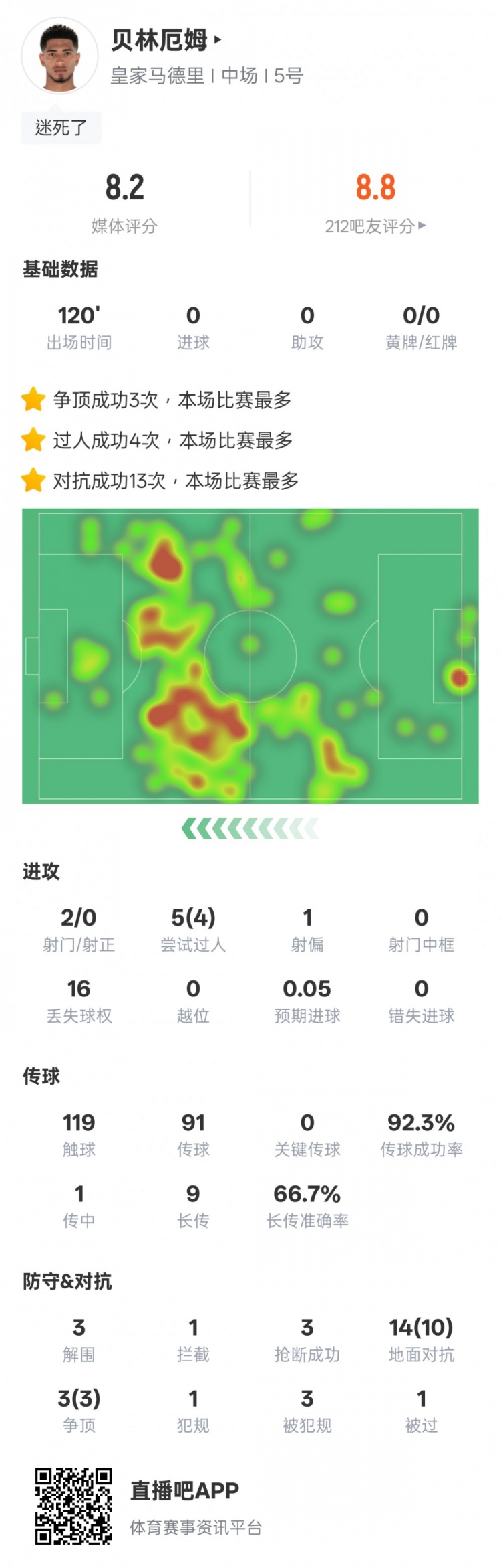 貝林厄姆本場數(shù)據(jù)：4過人成功3解圍3搶斷，評分8.2