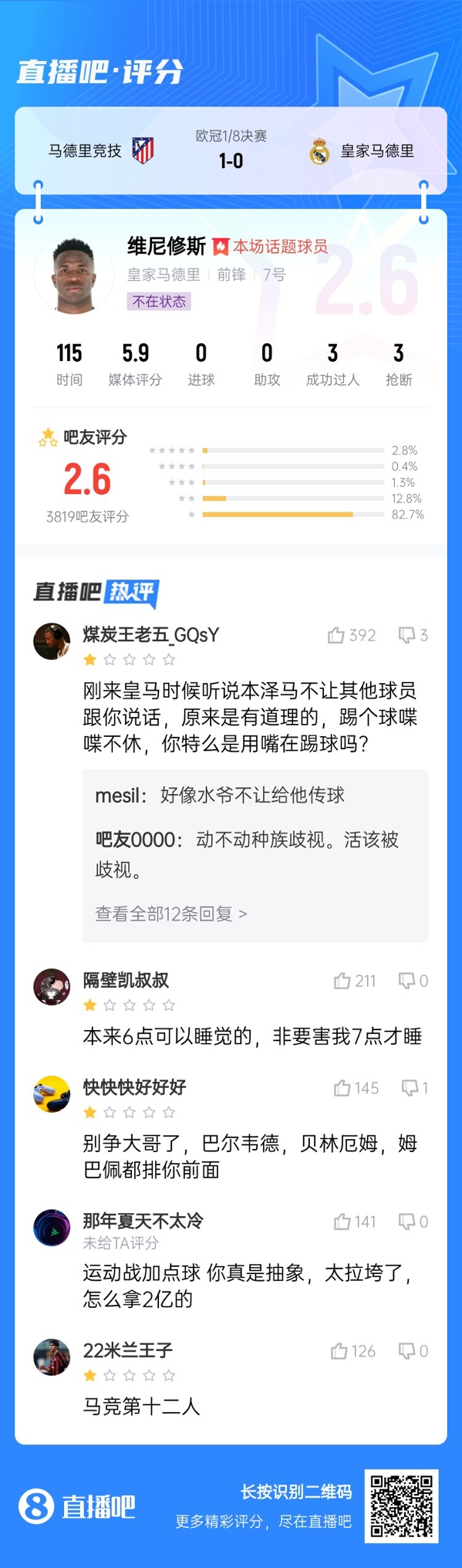 雖然晉級但...吧友不滿維尼修斯表現(xiàn)：2.6分！全隊為你擦屁股