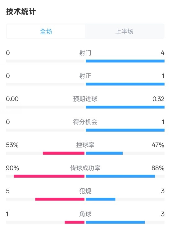 0射門！切爾西半場0-0哥本哈根數(shù)據(jù)：射門0-4，控球率53%-47%