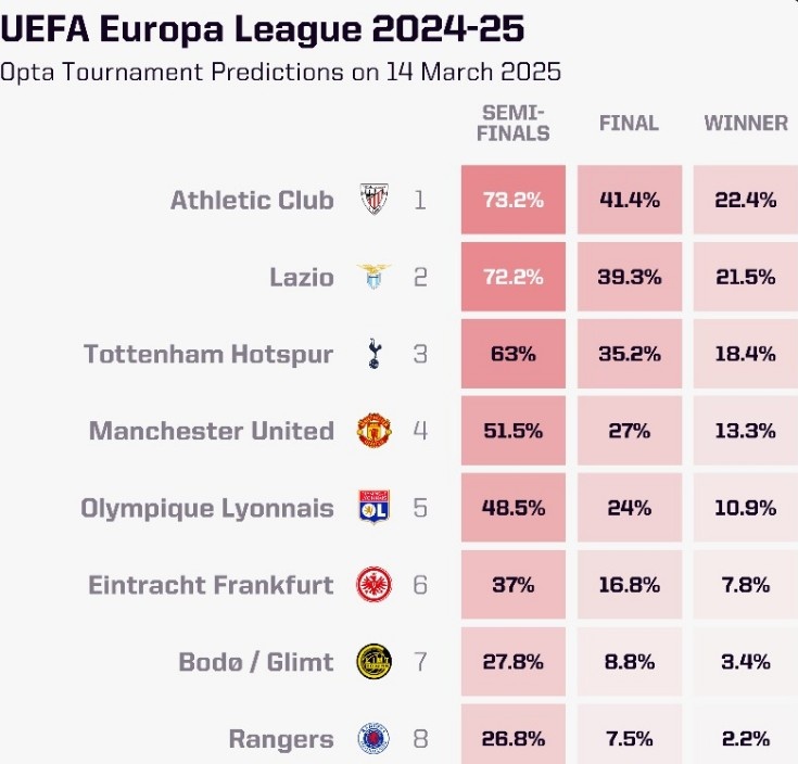 OPTA列本賽季歐聯(lián)杯奪冠概率：畢爾巴鄂競技居首，曼聯(lián)第四