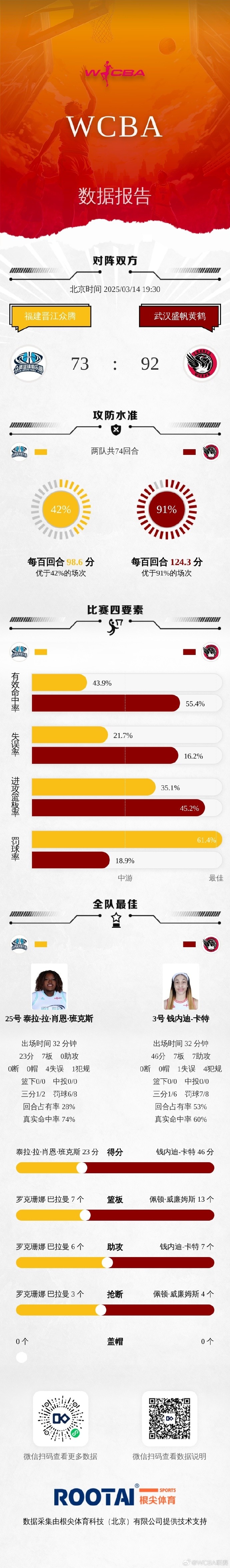 WCBA季后賽排位賽G3：福建不敵武漢 石家莊力克河南