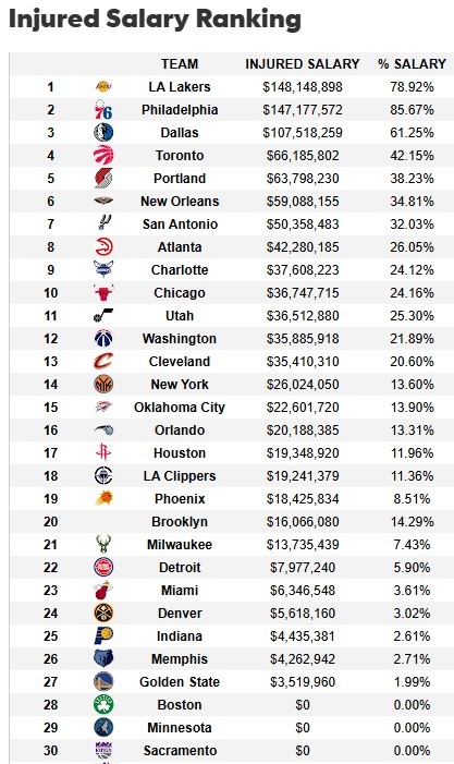 遭大規(guī)模傷病潮！湖人目前傷缺人員薪資達(dá)1.48億 超76人聯(lián)盟最多