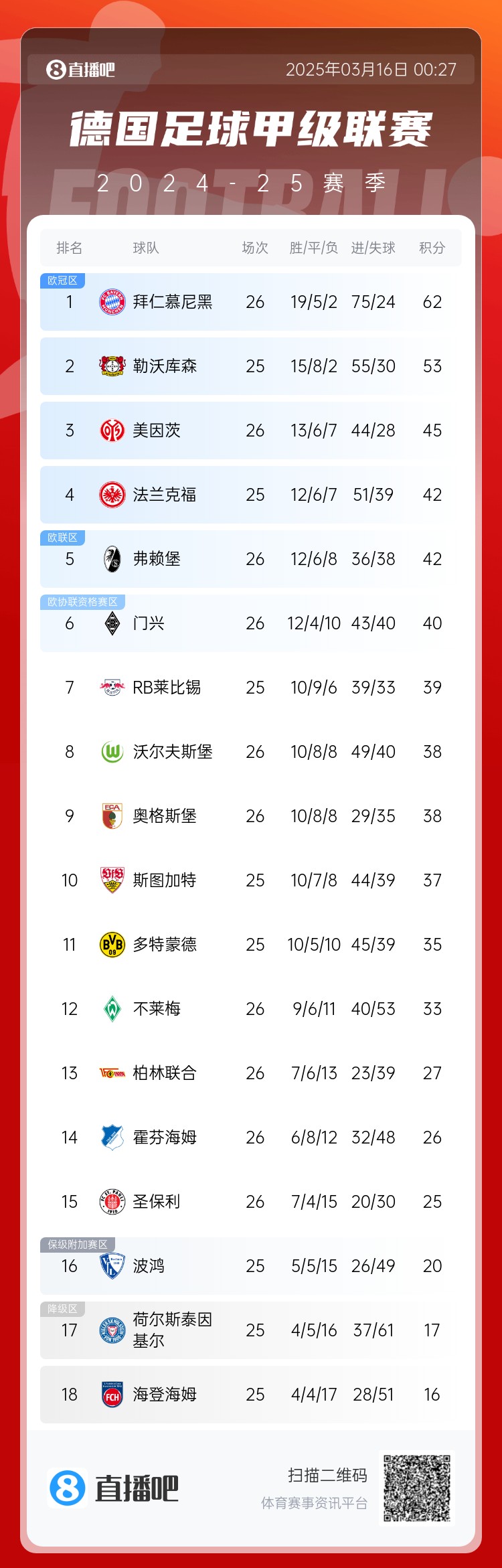 難道還有懸念??德甲積分榜：拜仁2輪不勝，先賽領先藥廠9分