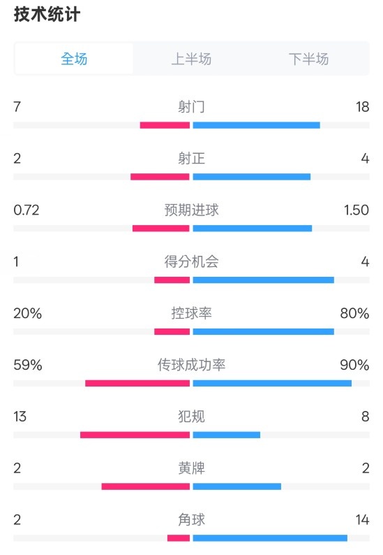 柏林聯(lián)合1-1拜仁數(shù)據(jù)：射門7-18，射正2-4，控球率20%-80%