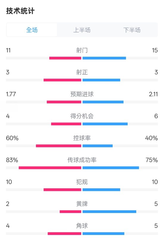 曼城2-2布萊頓數(shù)據(jù)：射門11-15，射正3-3，控球率60%-40%