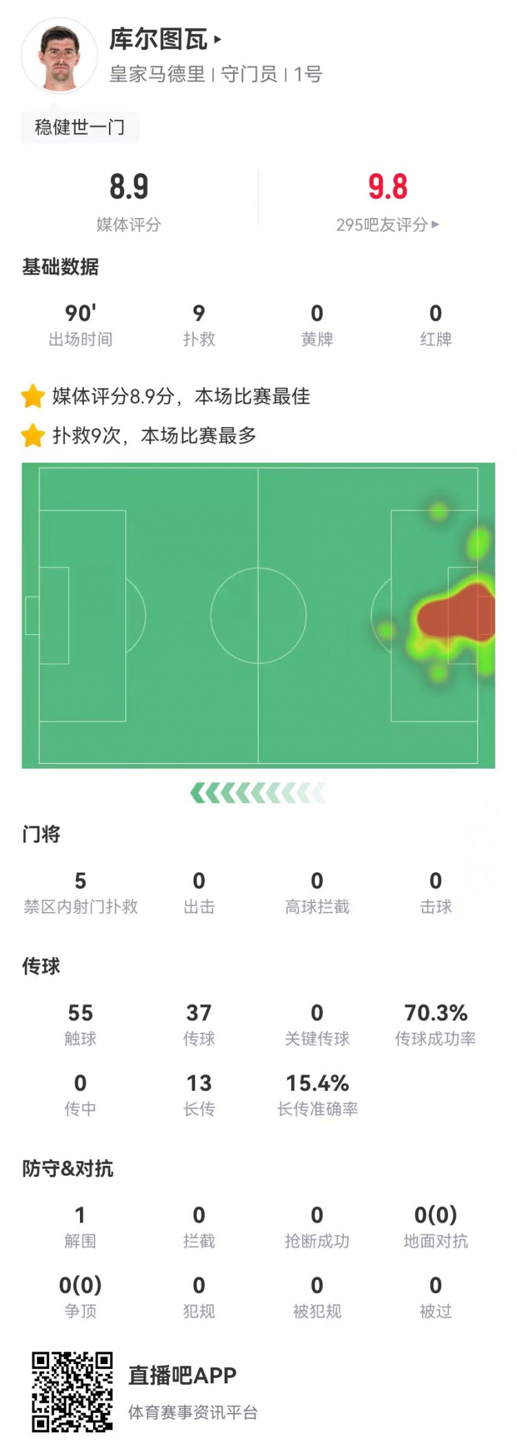 世一門！庫爾圖瓦本場9次撲救、預(yù)期撲出0.86球，獲評(píng)8.9分