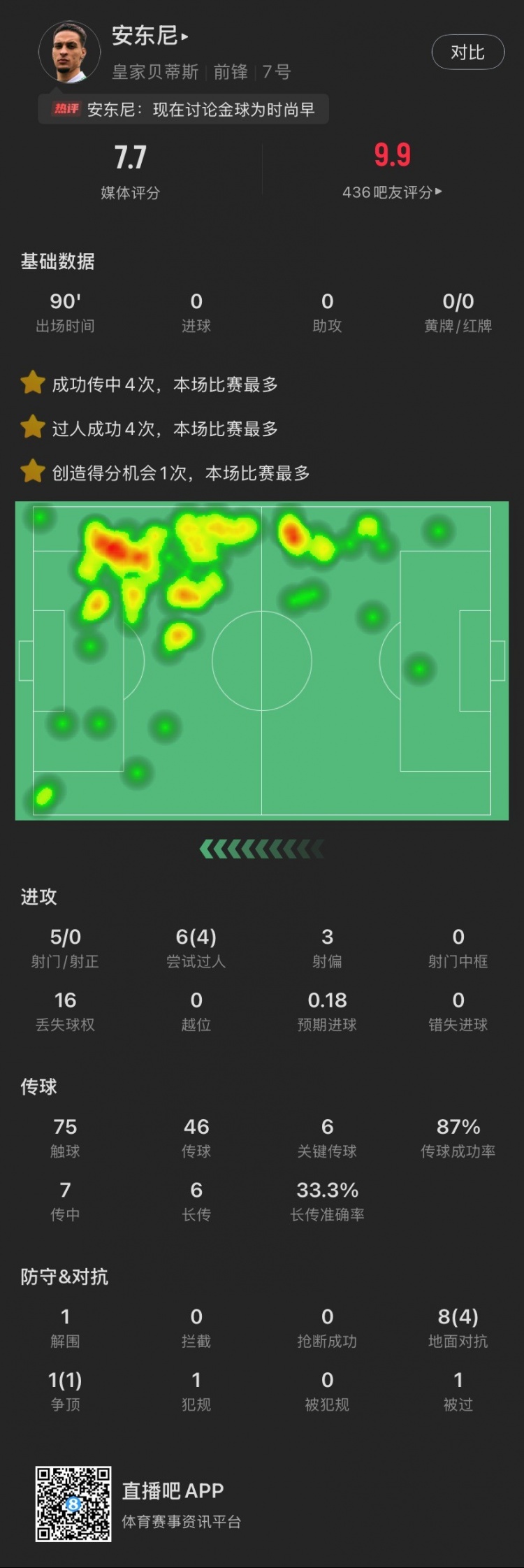 依然圓神！安東尼本場：造逆轉(zhuǎn)進球，6關鍵傳球，6次過人成功4次