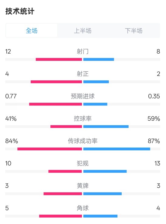 阿森納1-0切爾西全場(chǎng)數(shù)據(jù)：射門12-8，射正4-2，控球率41%-59%