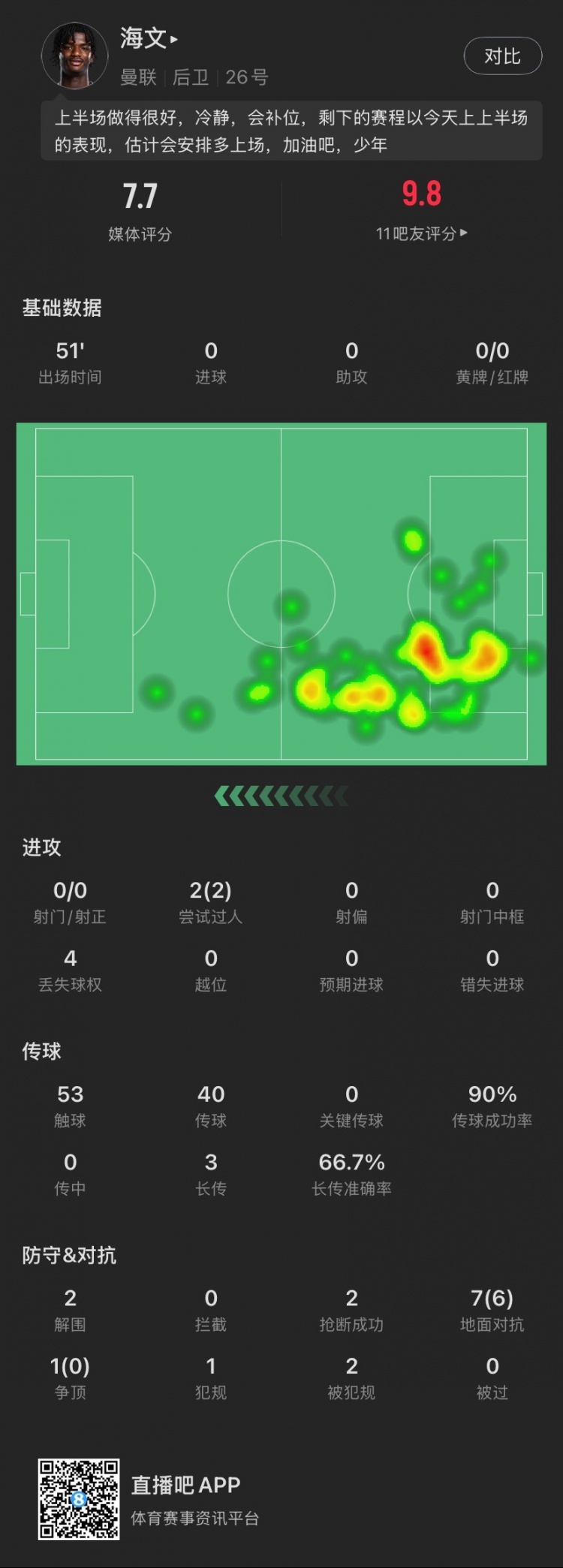 18歲海文本場(chǎng)：51分鐘2解圍2搶斷，8次對(duì)抗成功6次，2次過人成功