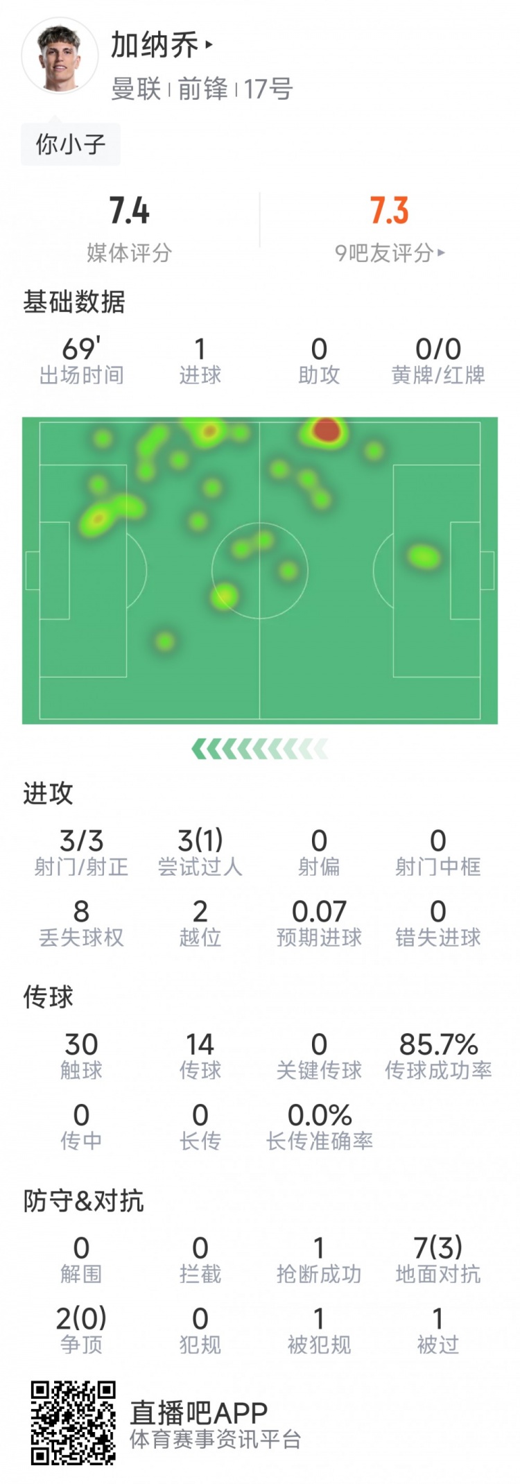 加納喬本場數(shù)據(jù)：1粒進球，3次射門均射正，3次過人1次成功