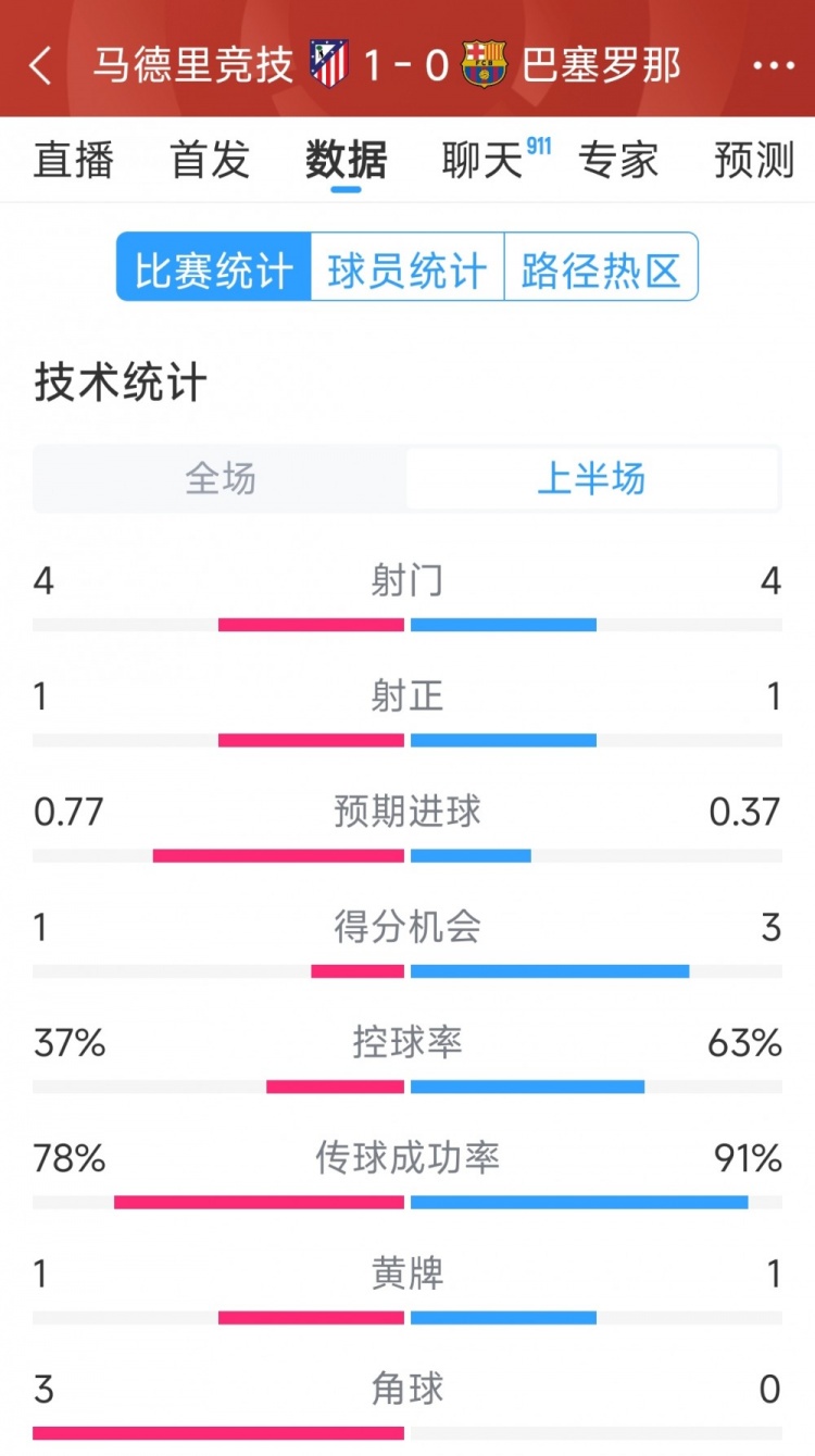 馬競vs巴薩半場數(shù)據(jù)：射門4-4，射正1-1，得分機會1-3