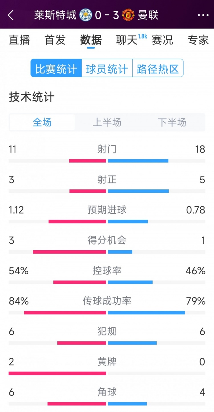 曼聯(lián)3-0萊斯特城全場數(shù)據(jù)：射門18-11，射正5-3，得分機會1-3