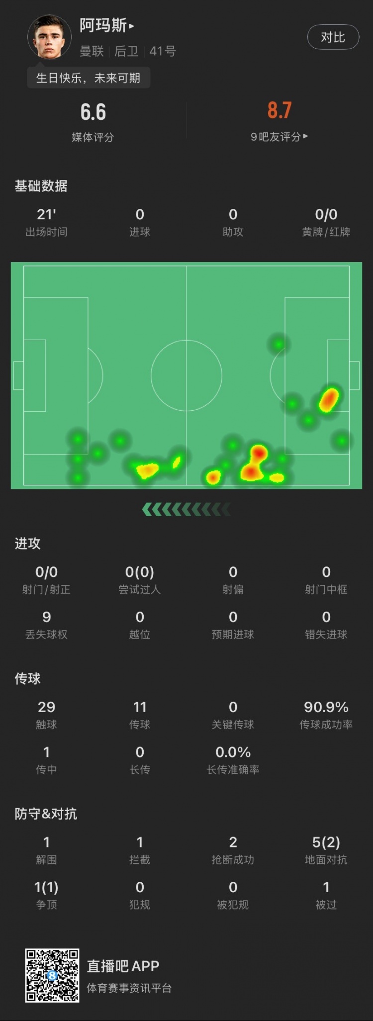 18歲生日迎首秀！阿瑪斯本場：1解圍1攔截2搶斷，6次對抗成功3次