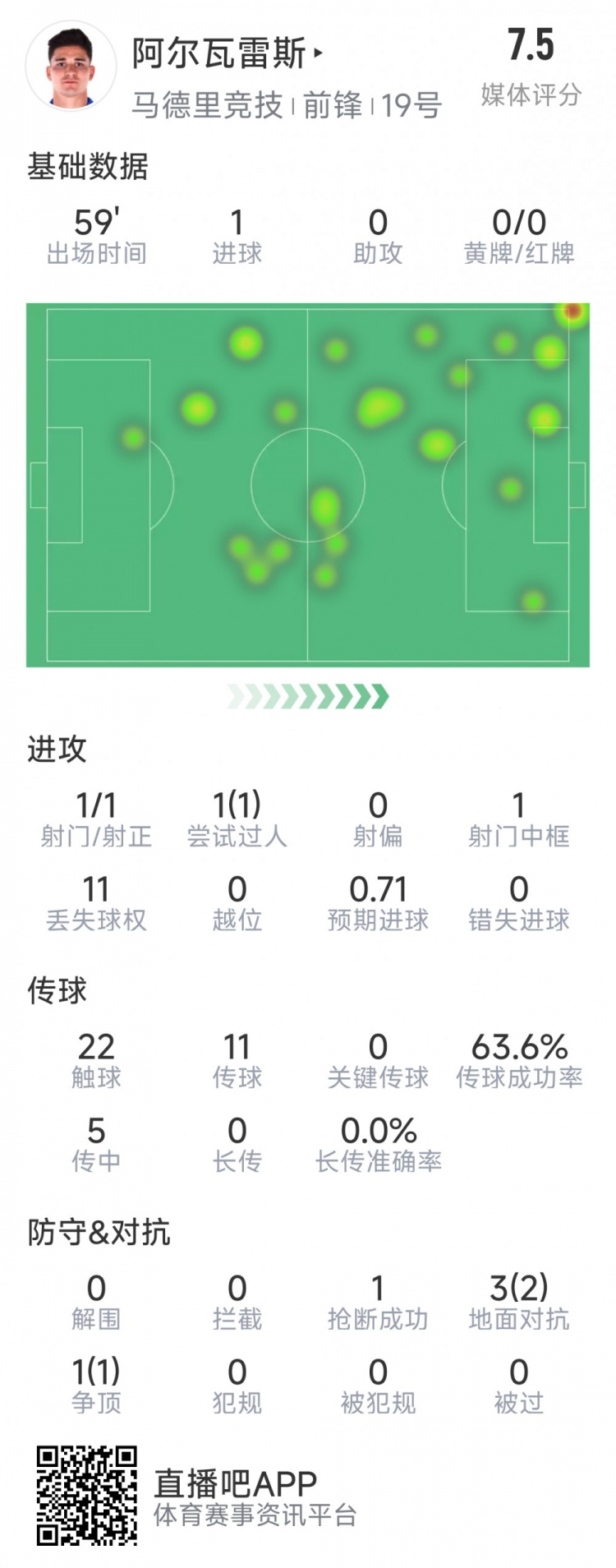 阿爾瓦雷斯本場數據：1次射門即破門，4次對抗3次成功，1次搶斷