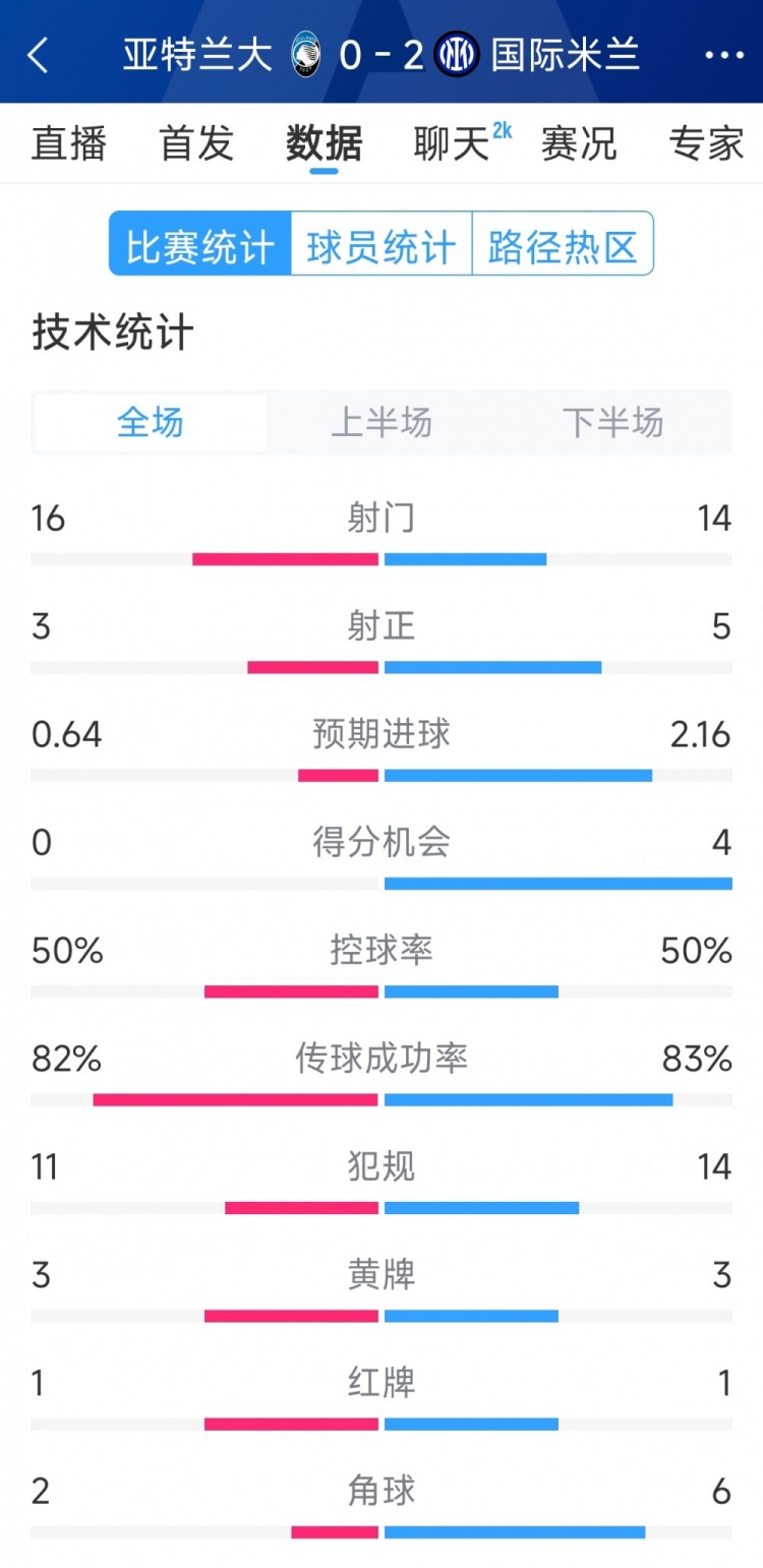 國(guó)米2-0亞特蘭大全場(chǎng)數(shù)據(jù)：射門14-16，射正5-3，得分機(jī)會(huì)4-0