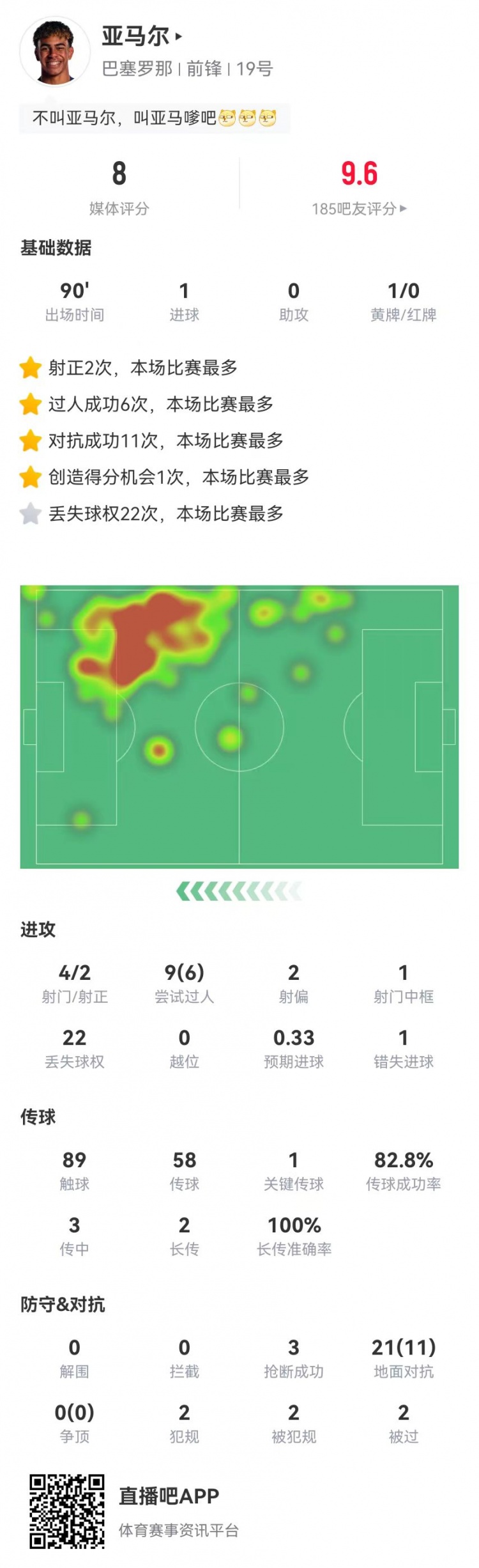 亞馬爾本場1球+1關鍵傳球 9過人6成功 3搶斷2造犯規(guī) 獲評8.0分