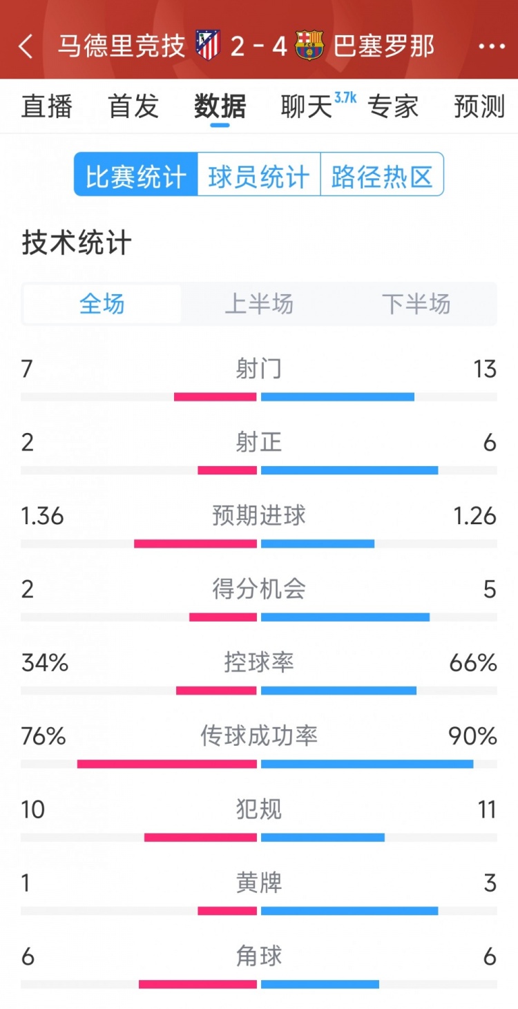 巴薩4-2馬競?cè)珗鰯?shù)據(jù)：射門13-7，射正6-2，得分機(jī)會5-2