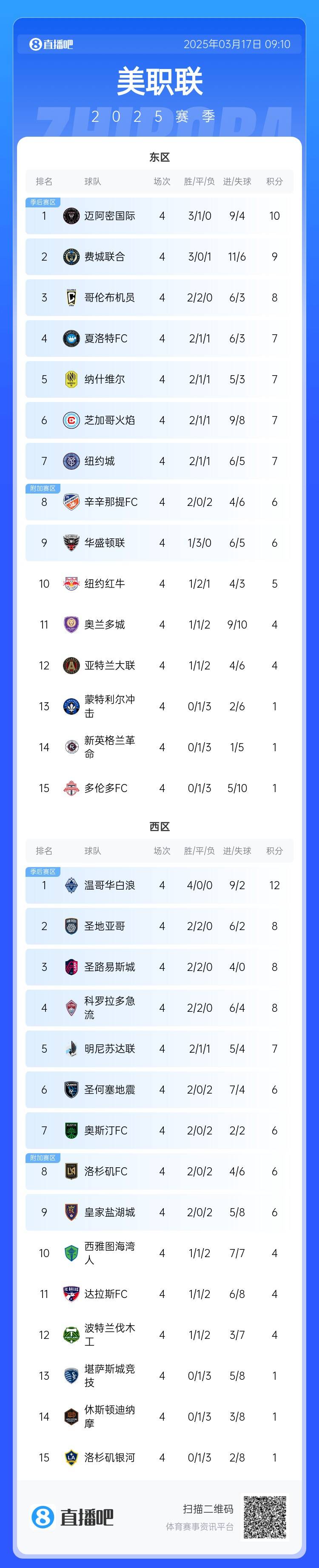 邁阿密登頂！美職聯東區(qū)積分榜：邁阿密3連勝登頂，1分領跑