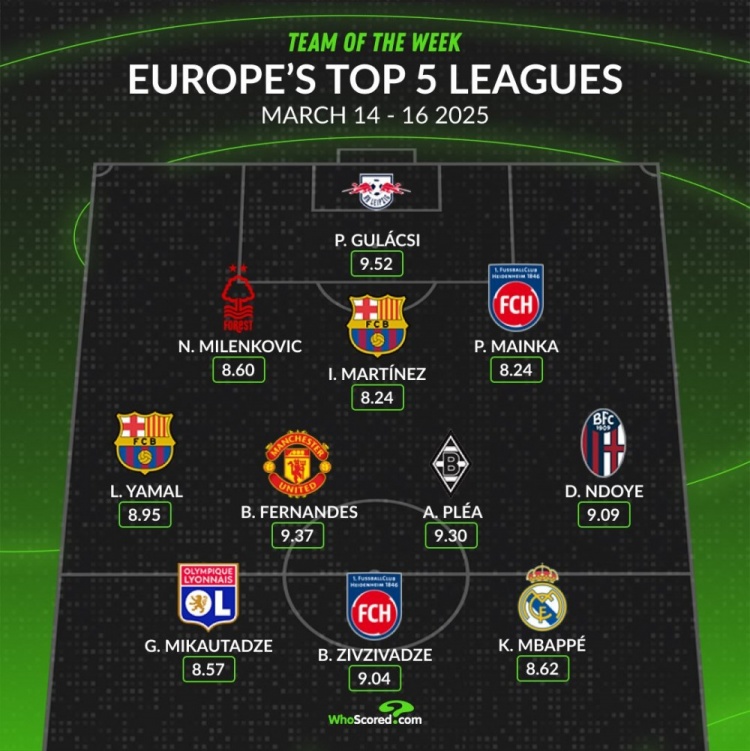 whoscored本周五大聯(lián)賽最佳陣：B費(fèi)領(lǐng)銜，姆巴佩、亞馬爾在列