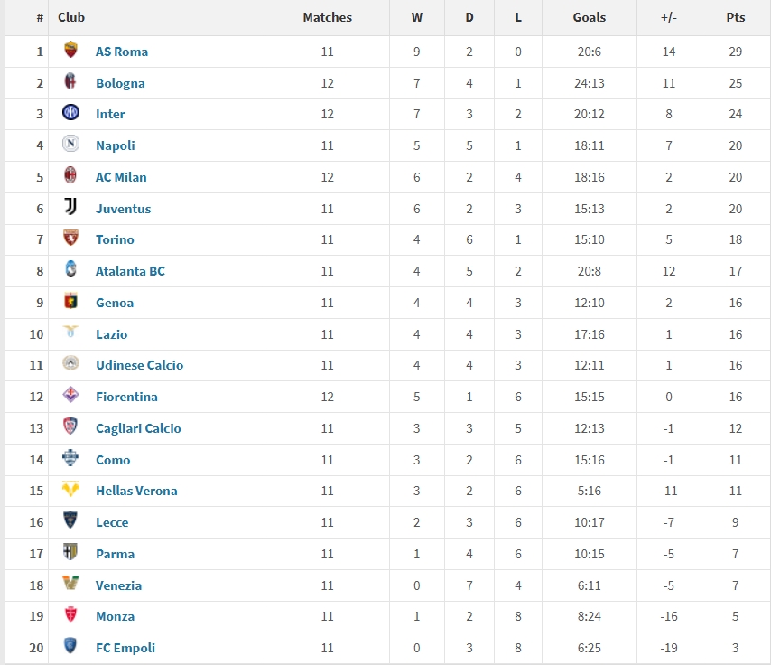 意甲2025年度積分榜：羅馬29分居首，國米第三，米蘭尤文位列五六