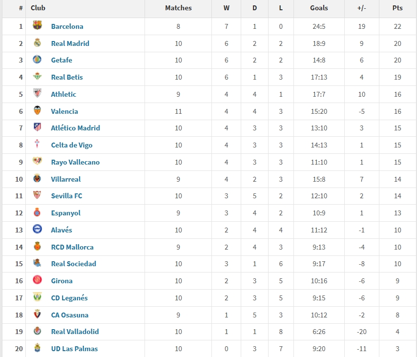 西甲2025年度積分榜：巴薩22分居首，皇馬20分第二，馬競僅第7