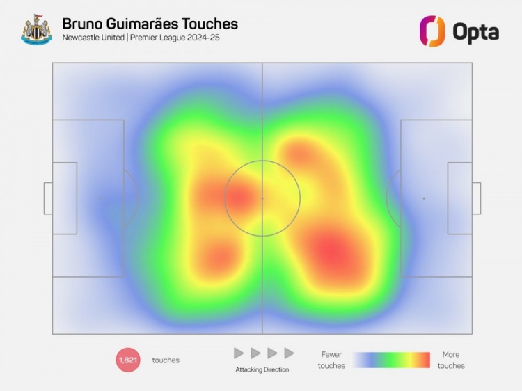 熱力圖B2B！紐卡核心吉馬良斯本賽季跑動(dòng)310.9公里，英超同期最多