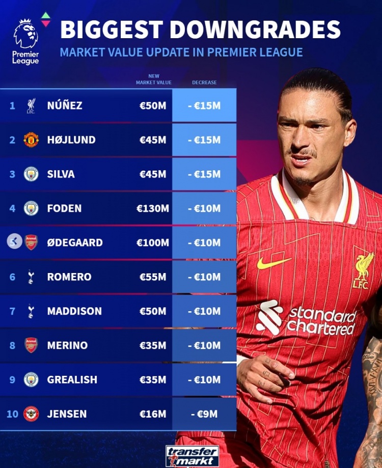 英超球員貶值榜：努涅斯&霍伊倫&B席均降1500萬，福登&厄德高在列