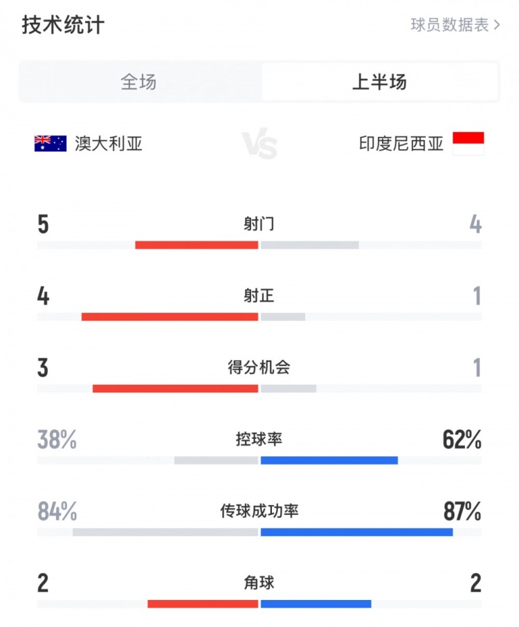 澳大利亞vs印尼半場數(shù)據(jù)：澳大利亞4射正進(jìn)3球，印尼控球率62%