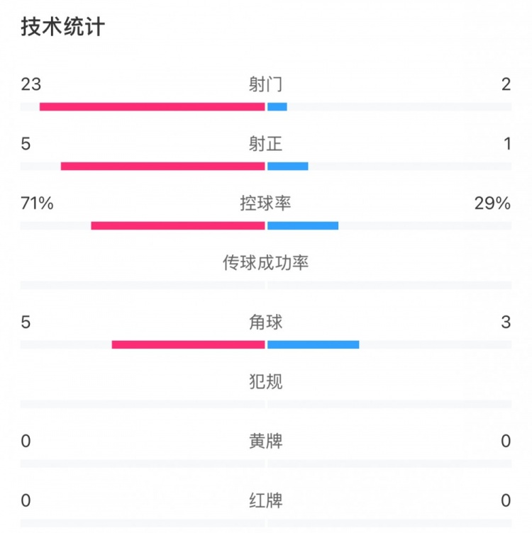 這就是足球！浦和女足射門23比2占?jí)旱剐詢?yōu)勢(shì)，武漢女足點(diǎn)球晉級(jí)