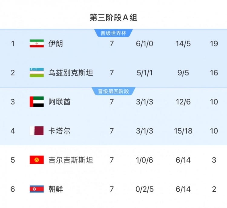 本輪對陣烏茲別克斯坦隊，伊朗隊只要拿1分即可獲得世界杯資格