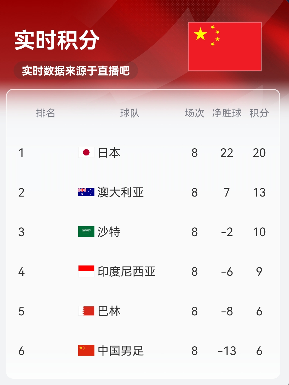 實(shí)時(shí)積分印尼9分！歸化前鋒羅梅尼破門，印尼主場(chǎng)1-0巴林