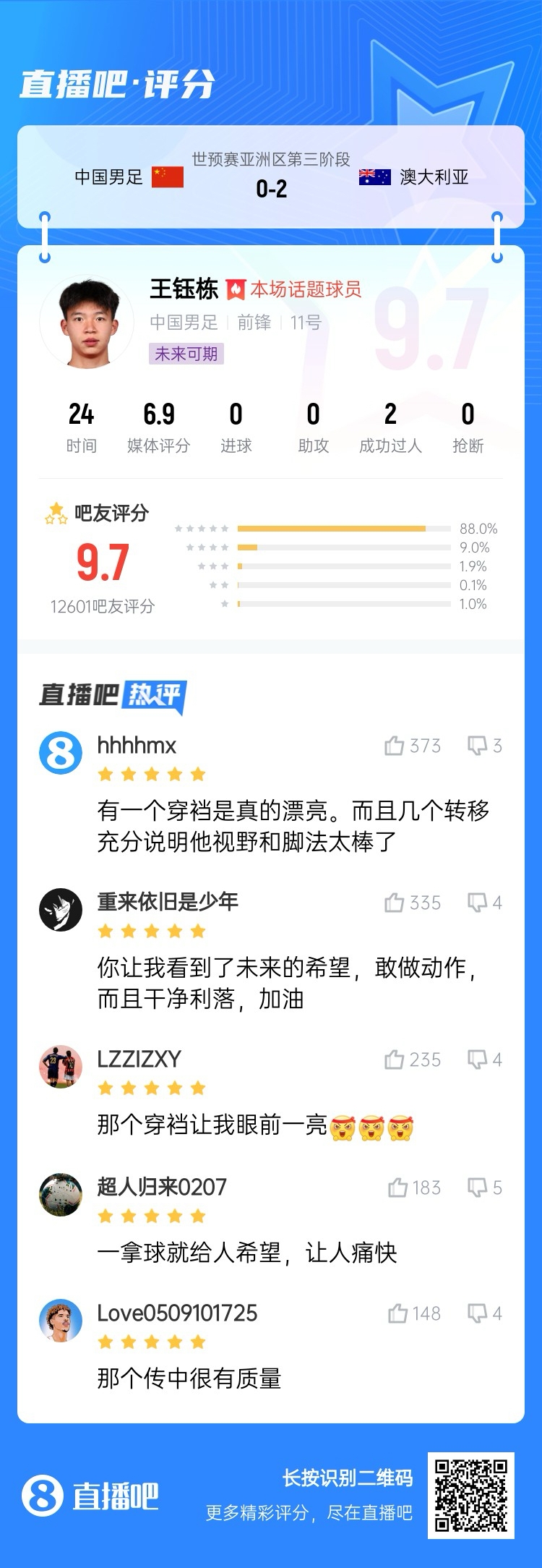 超1萬(wàn)吧友評(píng)分！王鈺棟首秀獲評(píng)9.7分：敢做動(dòng)作 看到了未來(lái)希望
